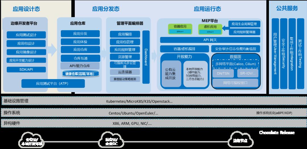 2020十大边缘计算开源项目