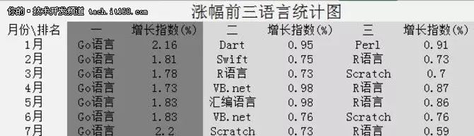 为用户数据 腾讯把华为给告了！编程语言年中盘点：Java连续下滑 Go 挺进前十；Netty 4.1.14.Final发布