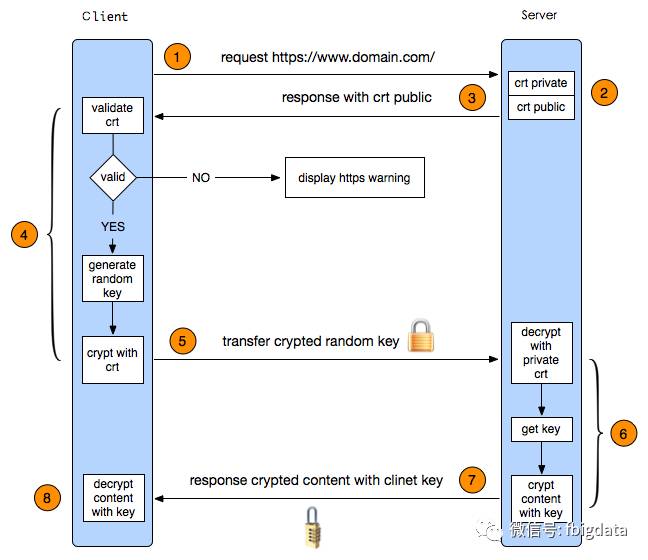 图解HTTPS传输协议