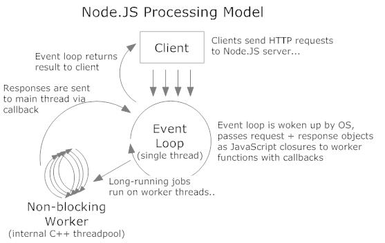 NodeJS VS Java EE