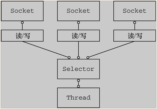 高性能底层怎么运作？一文帮你吃透Netty架构原理