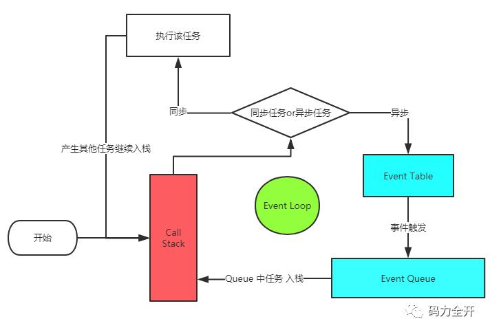 浅析 JS 中的 EventLoop 事件循环（新手向）