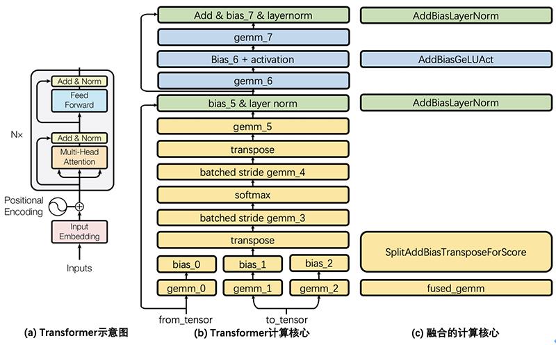 开源加速Transformer推理的工具！腾讯的第100个开源项目