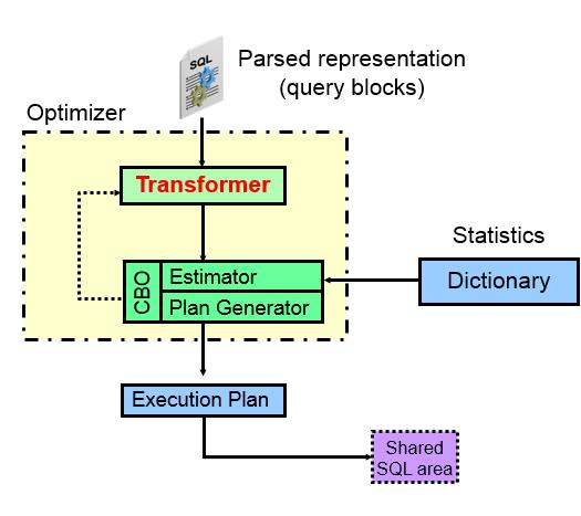 从一条巨慢SQL看基于Oracle的SQL优化(重磅彩蛋+PPT)