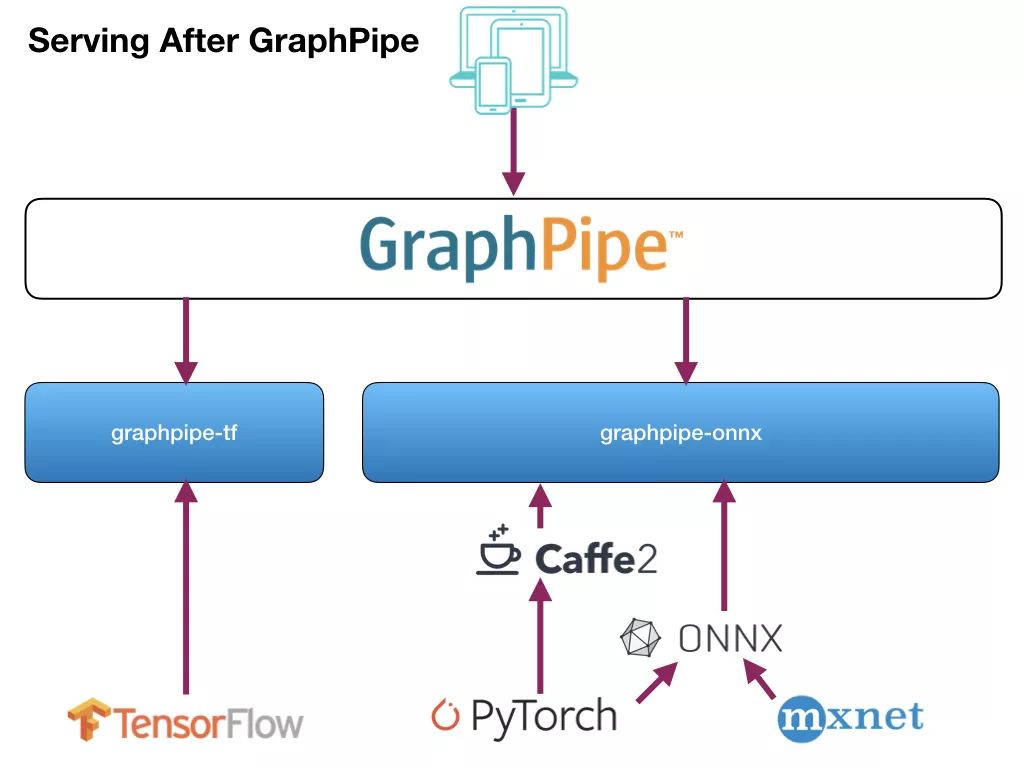 【开源项目】 TensorFlow，PyTorch，MXNet，CNTK 和 Caffe2