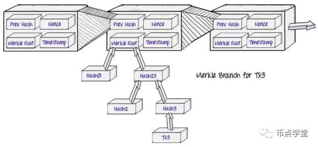 币点学堂：一直挂在嘴边的哈希算法你真的了解吗？