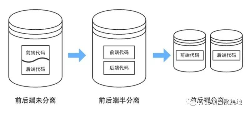 大家都在说的前后端分离到底是什么？