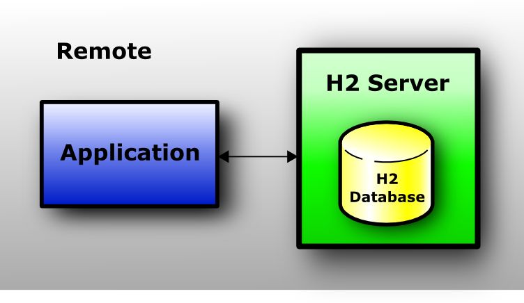 【分享吧】嵌入式数据库 H2 Database vs SQLite