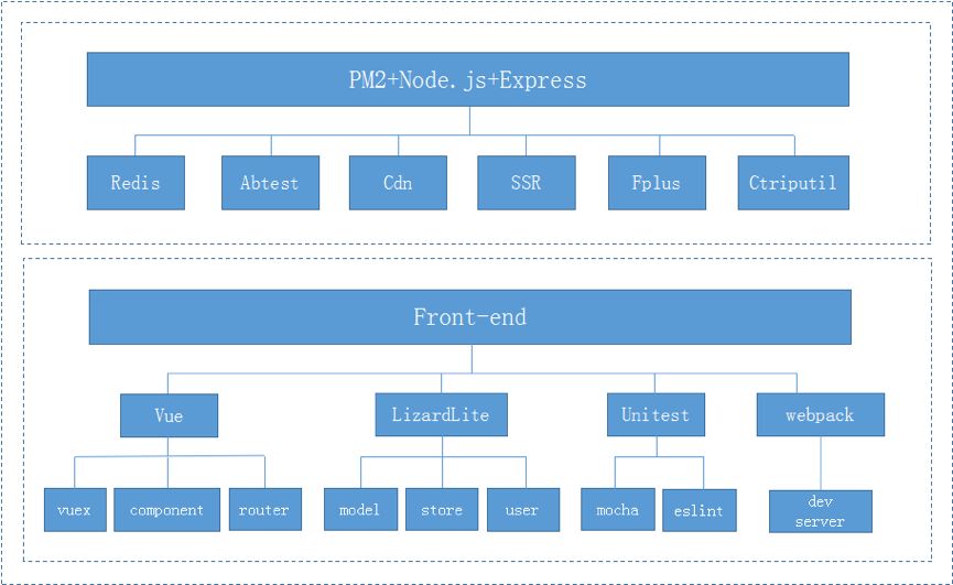 从前后端分离到GraphQL，携程如何用Node实现？