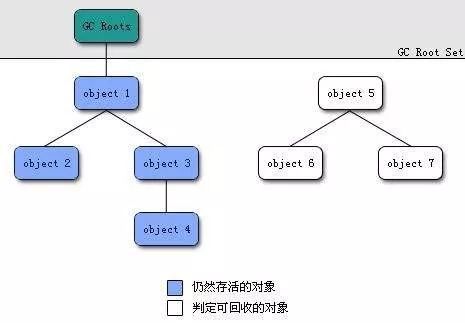 【不做标题党】Java虚拟机何谓垃圾及垃圾回收算法