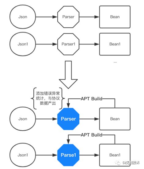 Json协议参数校验在58APP上的设计与应用