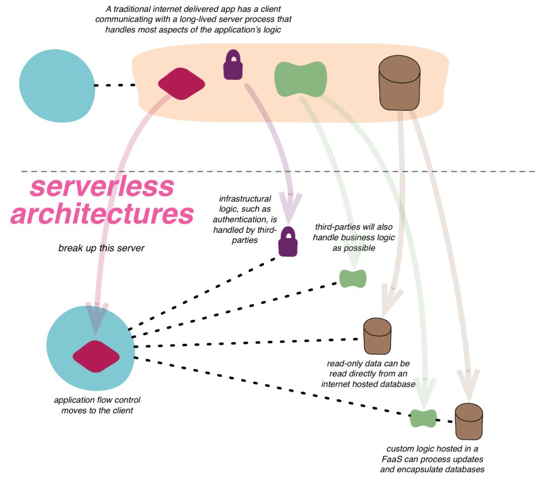 云计算进化进行时，Serverless会成为终极形态吗？丨科技云·视角