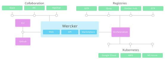 想实现CI/CD自动化，Oracle Wercker助您一臂之力