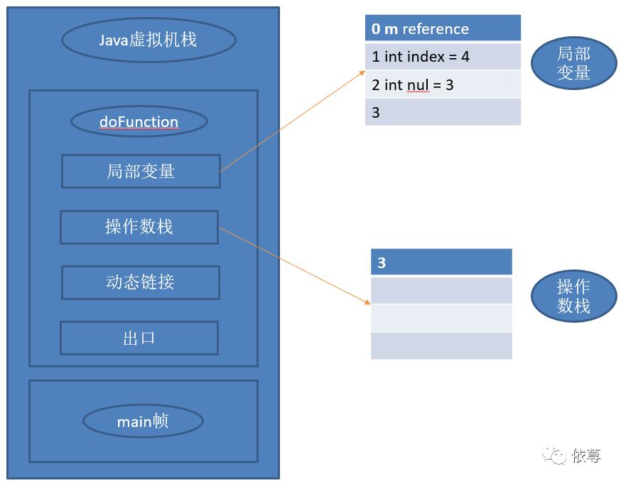 浅谈Java虚拟机运行机制（一）