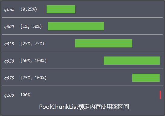 支撑百万级并发，Netty如何实现高性能内存管理