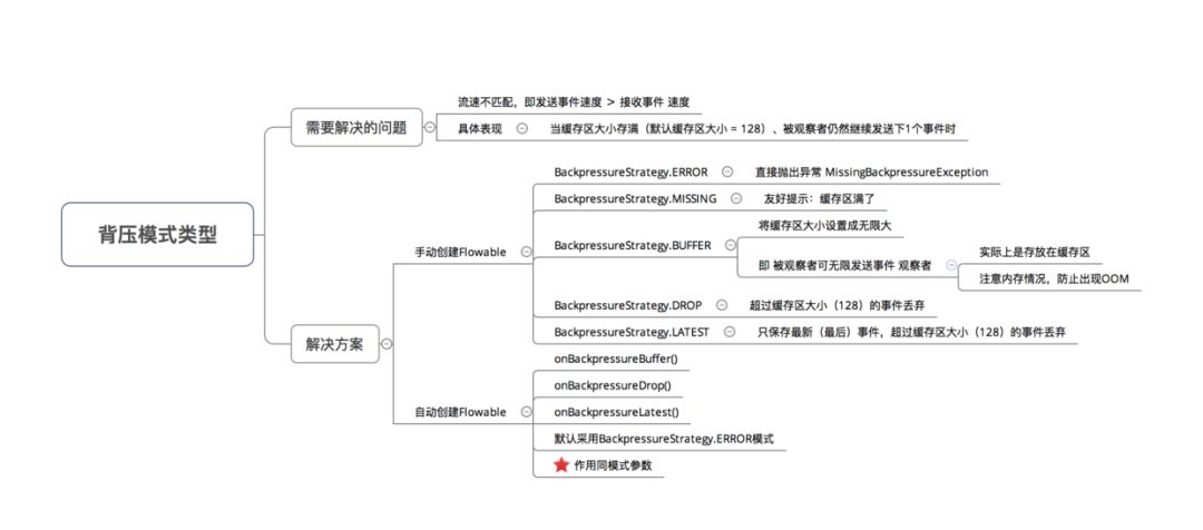 一文带你全面了解RxJava的背压策略