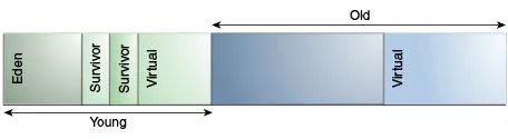 Java虚拟机—堆内存分代和GC垃圾收集算法