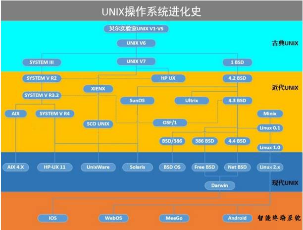 从Mac/OS和iOS开放源码浅谈UNIX家谱