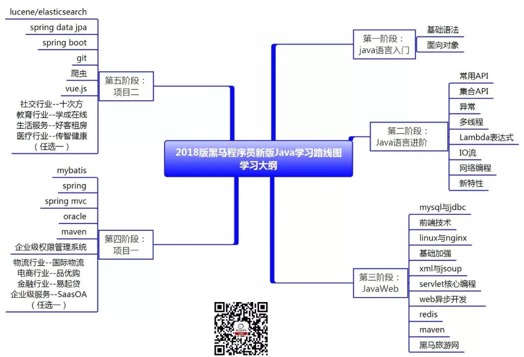 2018版JavaEE学习路线图（内含大纲+视频+工具+书籍+面试）