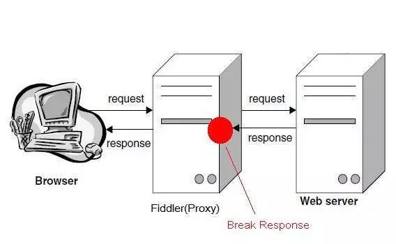 Web调试工具Fiddler——网站抓包分析