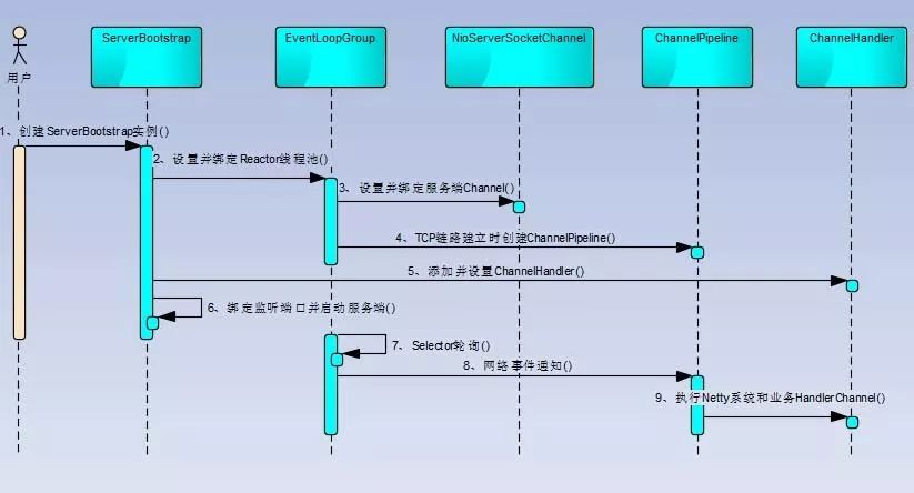 Netty学习和进阶策略