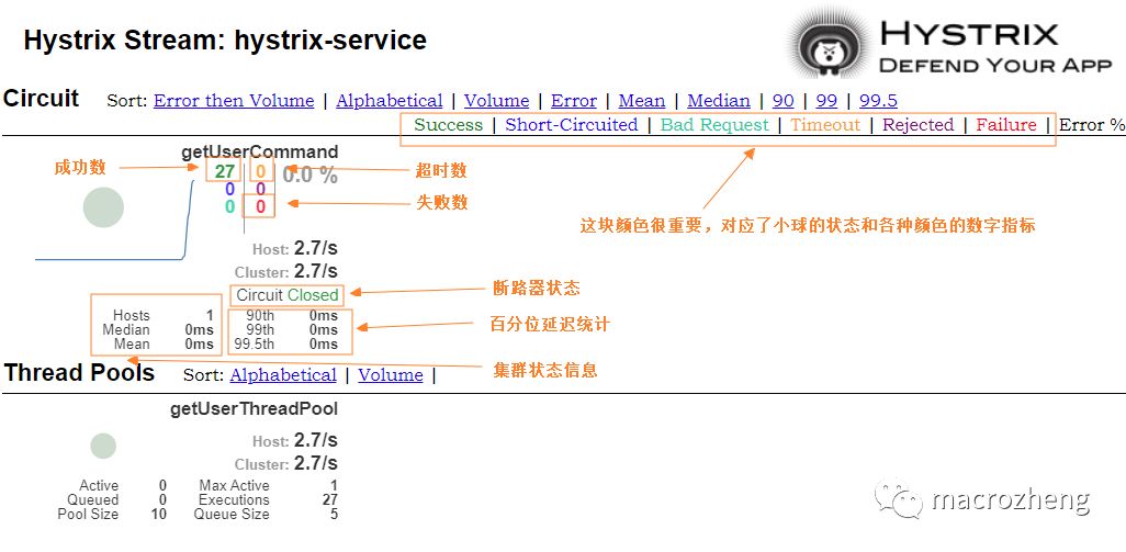 Hystrix Dashboard：断路器执行监控