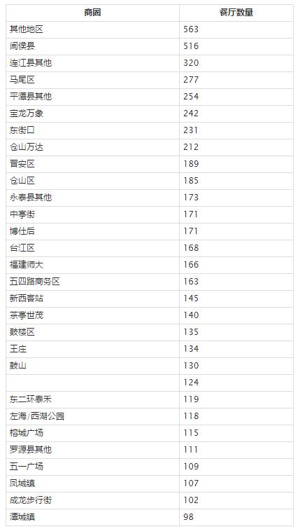 一名程序员用爬虫技术分析了福州7740家餐厅数据……