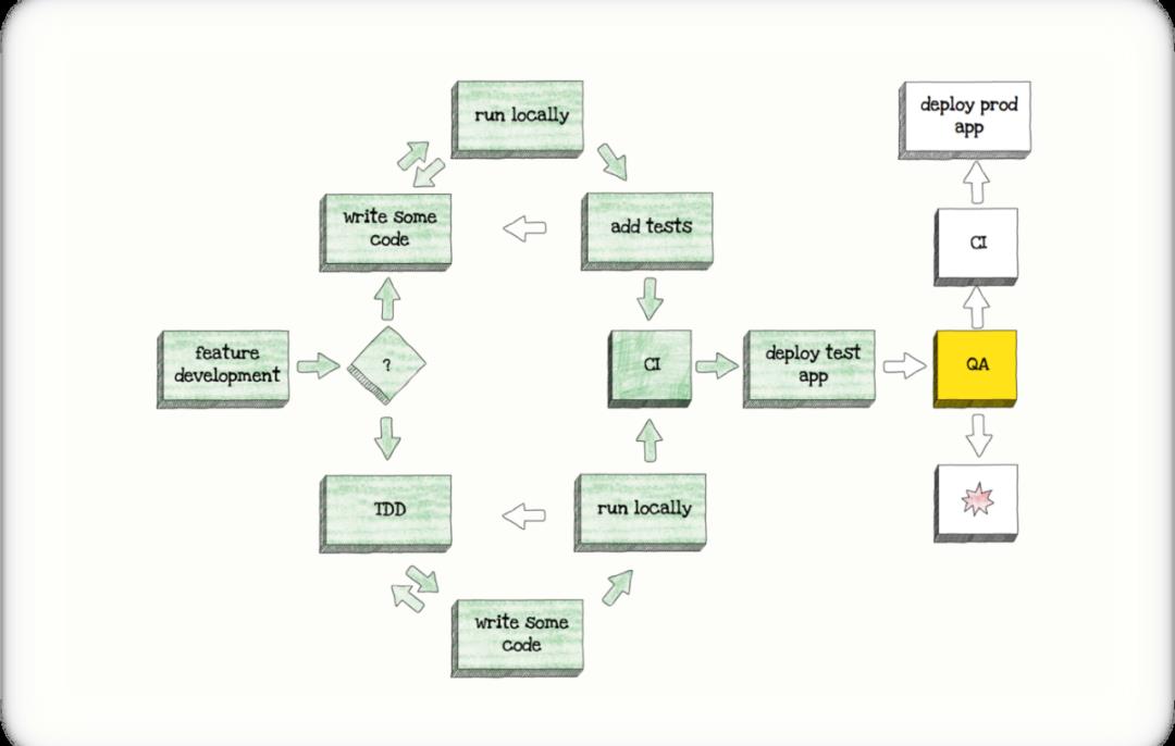 [译] 测试 Serverless 应用的最佳方法