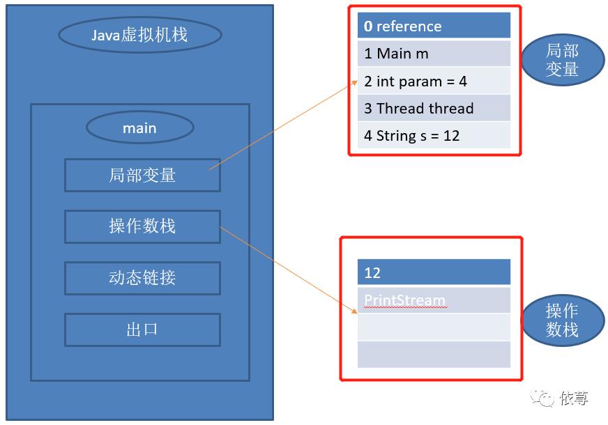 浅谈Java虚拟机运行机制（一）