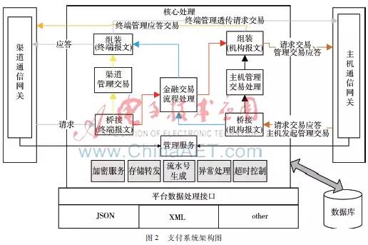 【学习笔记】基于JSON数据交换模型的实时支付系统设计和实现