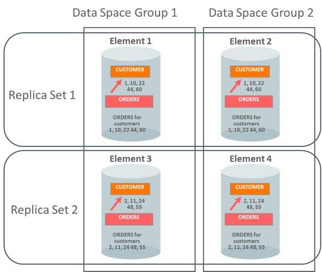 Oracle 关系型分布式内存数据库