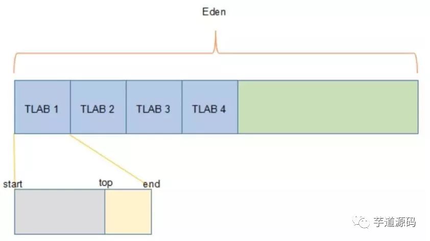 4 个关于Java 虚拟机内存的问题？