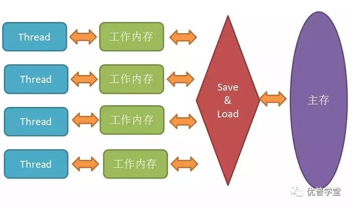 优普攻略丨Java面试官最爱问的volatile关键字