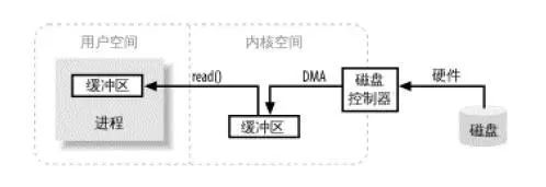 深入探秘 Netty、Kafka 中的零拷贝技术！