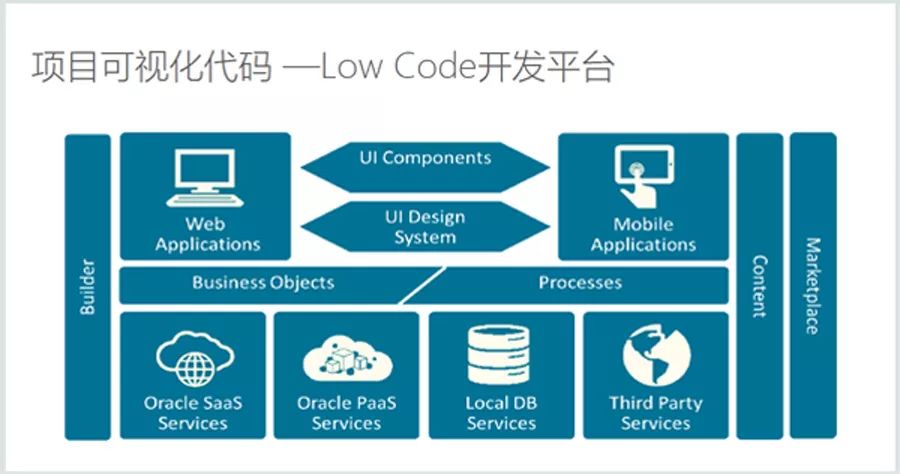 Oracle自治PaaS的新成员：VBCS