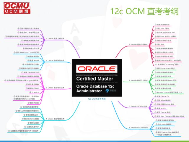 OCM联盟｜3月Oracle技术分享沙龙