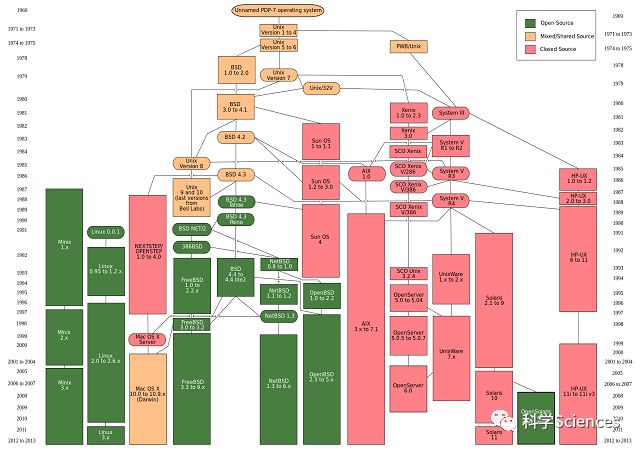 硬件兼容的UNIX起源和谱系(11k字)