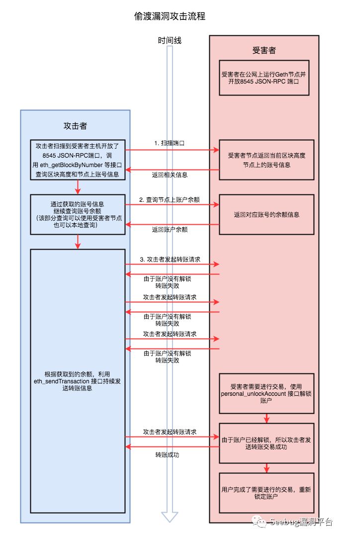 金钱难寐，大盗独行——以太坊 JSON-RPC 接口多种盗币手法大揭秘