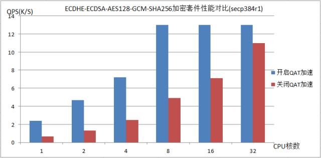 Tengine开源新特性：如何让HTTPS处理能力轻松翻倍？