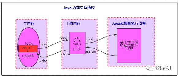 并发编程3：深入理解Java虚拟机_内存模型与线程-JAVA内存模型