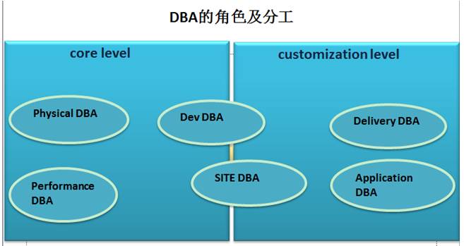 DBA避坑宝典：Oracle运维中的那些事儿