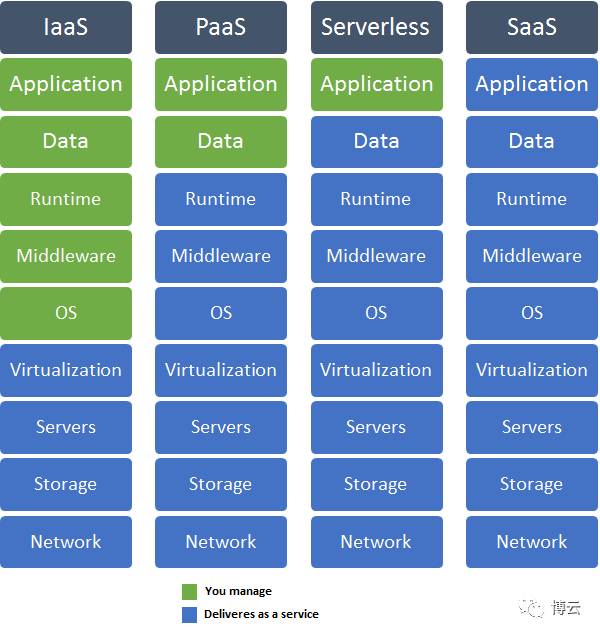 译文 | Serverless架构的简短介绍，我们将在哪需要它？