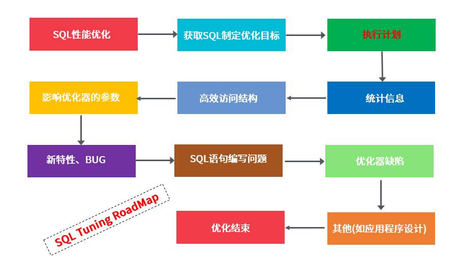 从一条巨慢SQL看基于Oracle的SQL优化(重磅彩蛋+PPT)