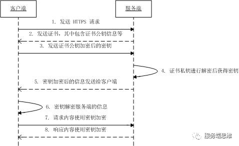 HTTPS 项目实战指南