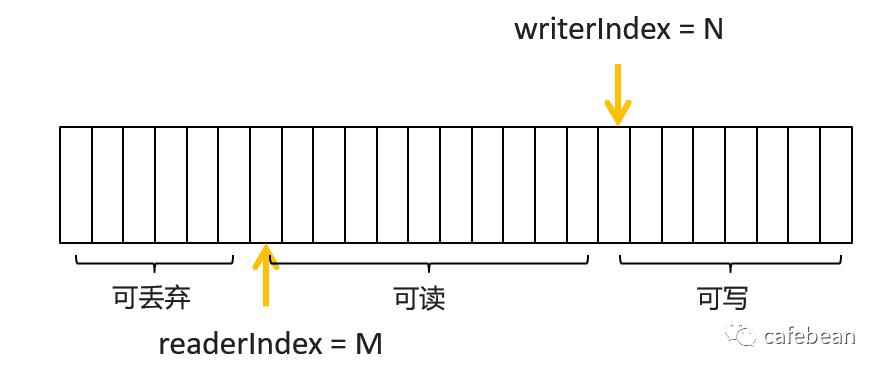 netty4.x ByteBuf 基本机制及其骨架实现