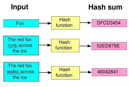 区块链黑板报 | 哈希算法