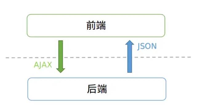 前后端分离后，接口联调总是甩锅怎么办？