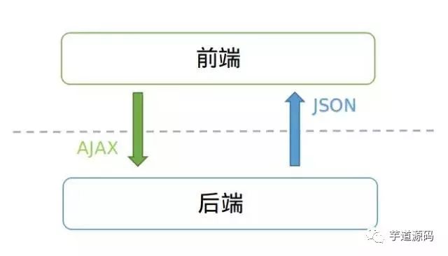 前后端分离接口怎么定？