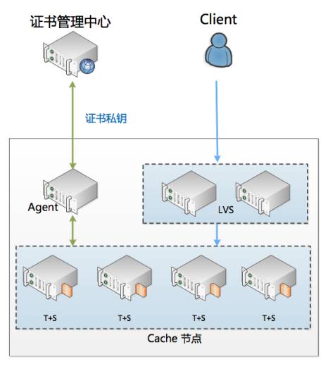 超详解析 | CDN HTTPS优化实践，全网一分钟生效