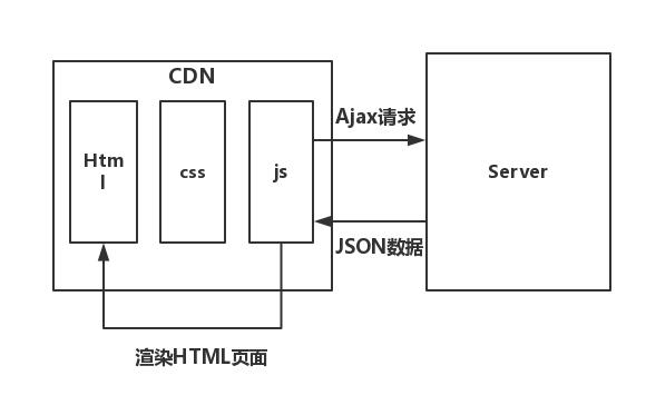 为什么分布式场景都提倡前后端分离